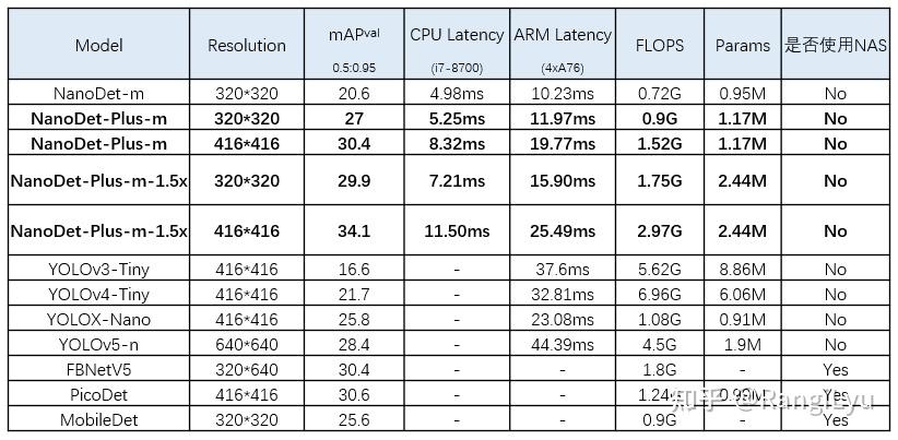 Performance comparison of NanoDet with other models